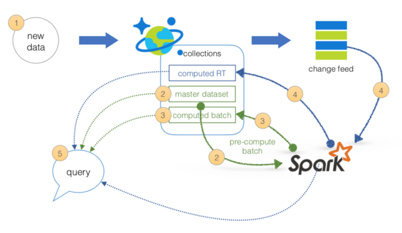 One-Stop Azure Cert Guide for a GCP Professional: Microsoft Azure Certification DP-200: Implementing an Azure Data Solution