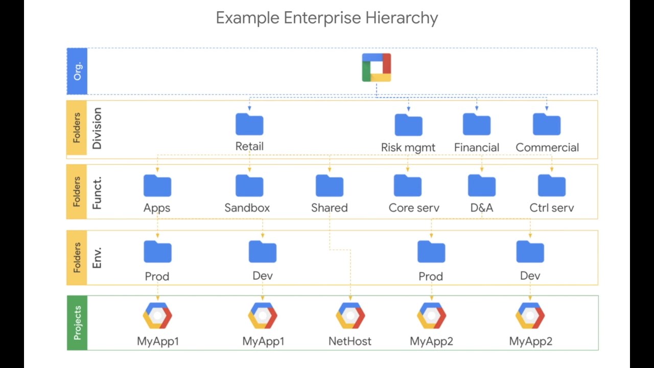 GCP Organization Node Setup (free cloud identity)